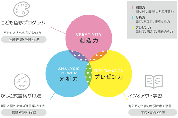 色彩知育法